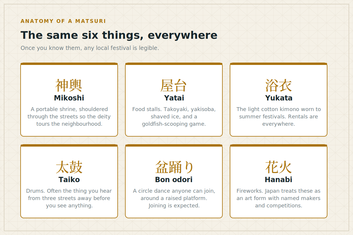 Six recurring elements of a Japanese festival: mikoshi, yatai, yukata, taiko, bon odori and hanabi