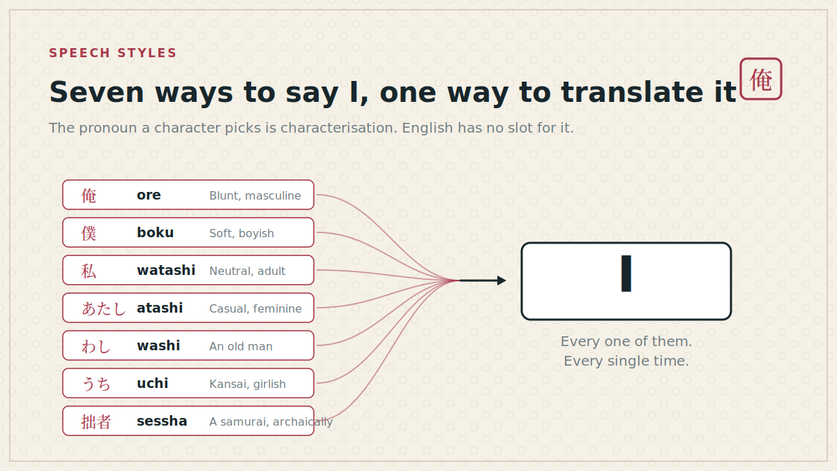 Seven Japanese first-person pronouns all converging on the single English word I