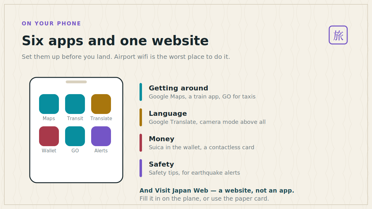 Six apps and one website A phone screen with six essential apps for Japan grouped by category