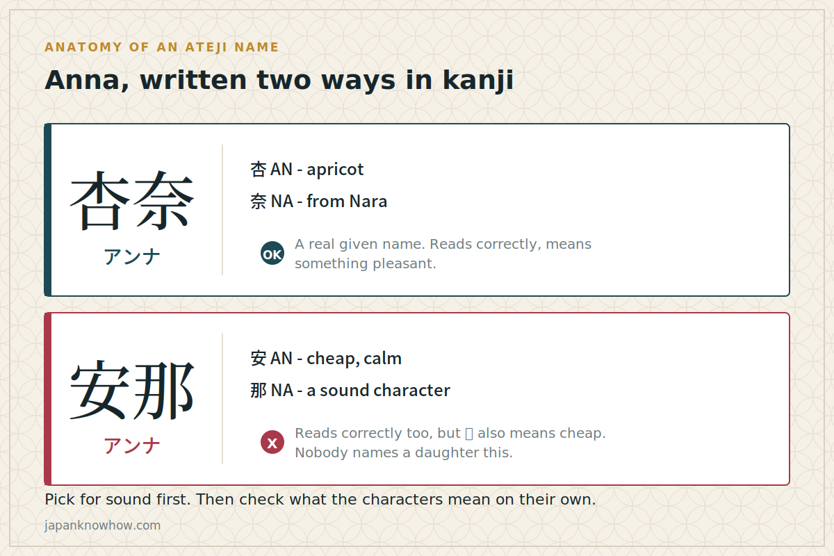 Anna written two ways in kanji Two kanji versions of the name Anna compared, one using apricot and Nara characters, one using cheap and a sound character