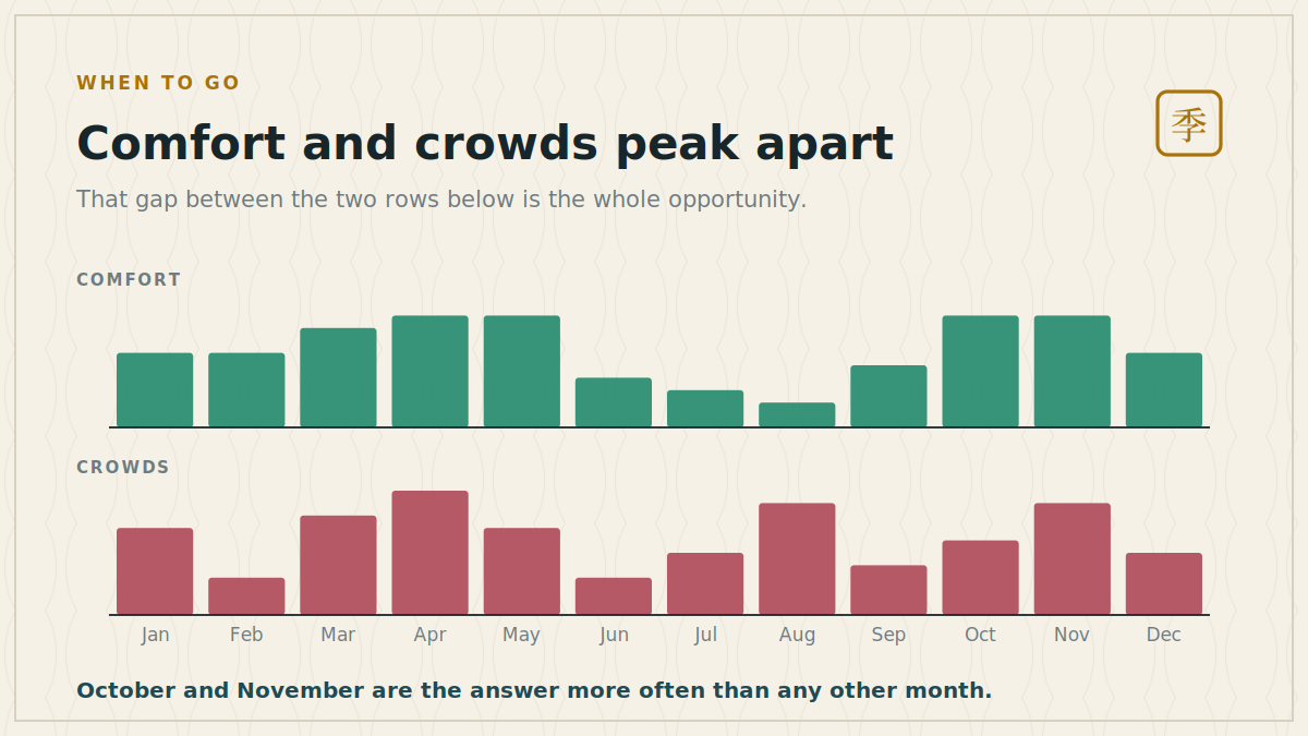 Two bar rows comparing monthly comfort and monthly crowding in Japan