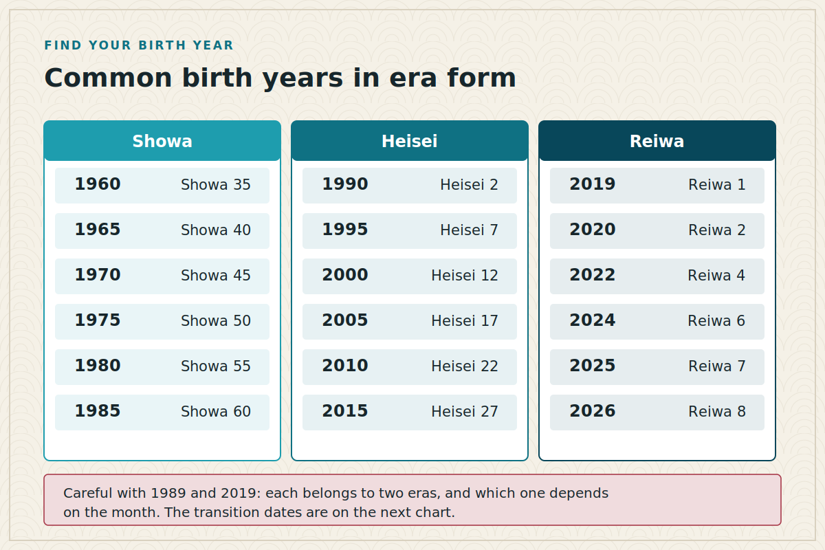 Three columns of common birth years converted into Showa, Heisei and Reiwa era years