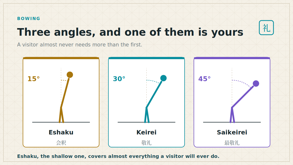 Three angles Three Japanese bow angles shown as figures at fifteen, thirty and forty-five degrees