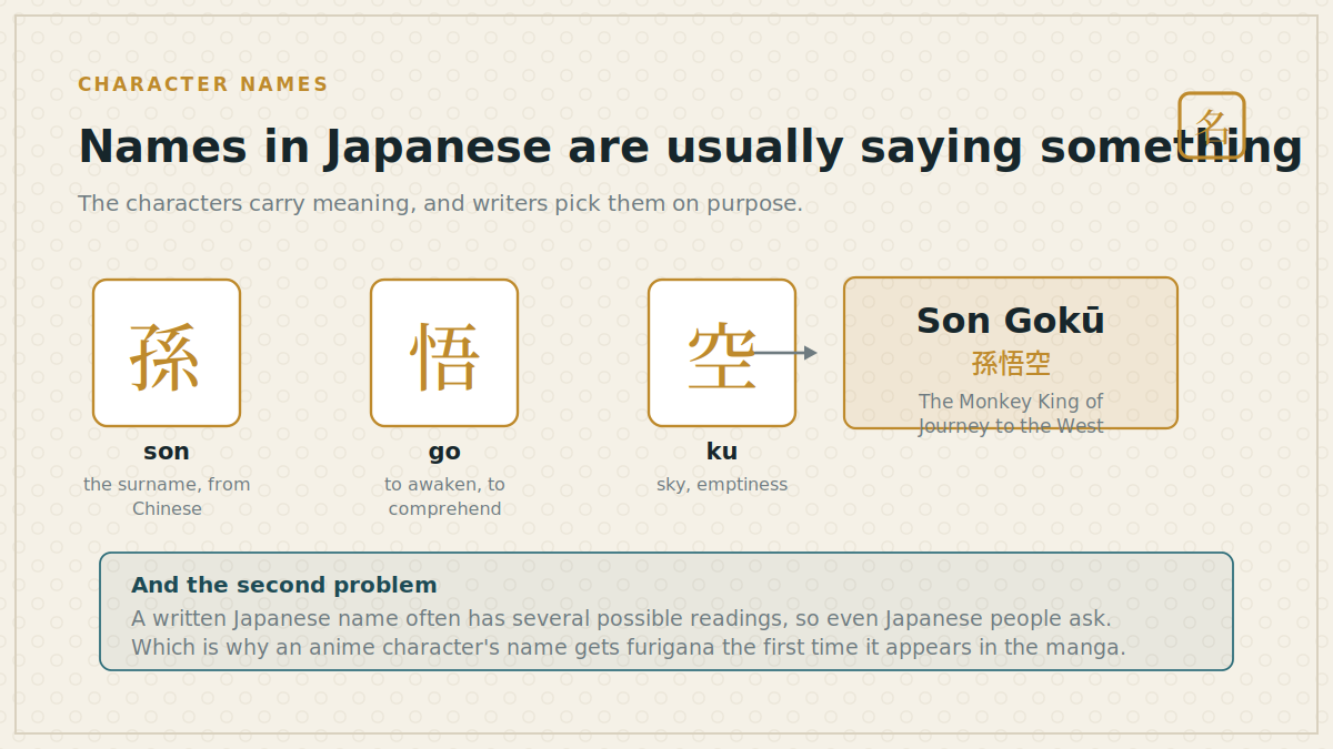 Names are usually saying something The name Son Goku broken into its three kanji with the meaning of each