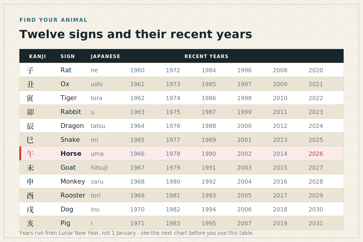 Twelve signs and their recent years Table of the twelve Chinese zodiac signs with their kanji, Japanese names and recent years, with the Horse highlighted