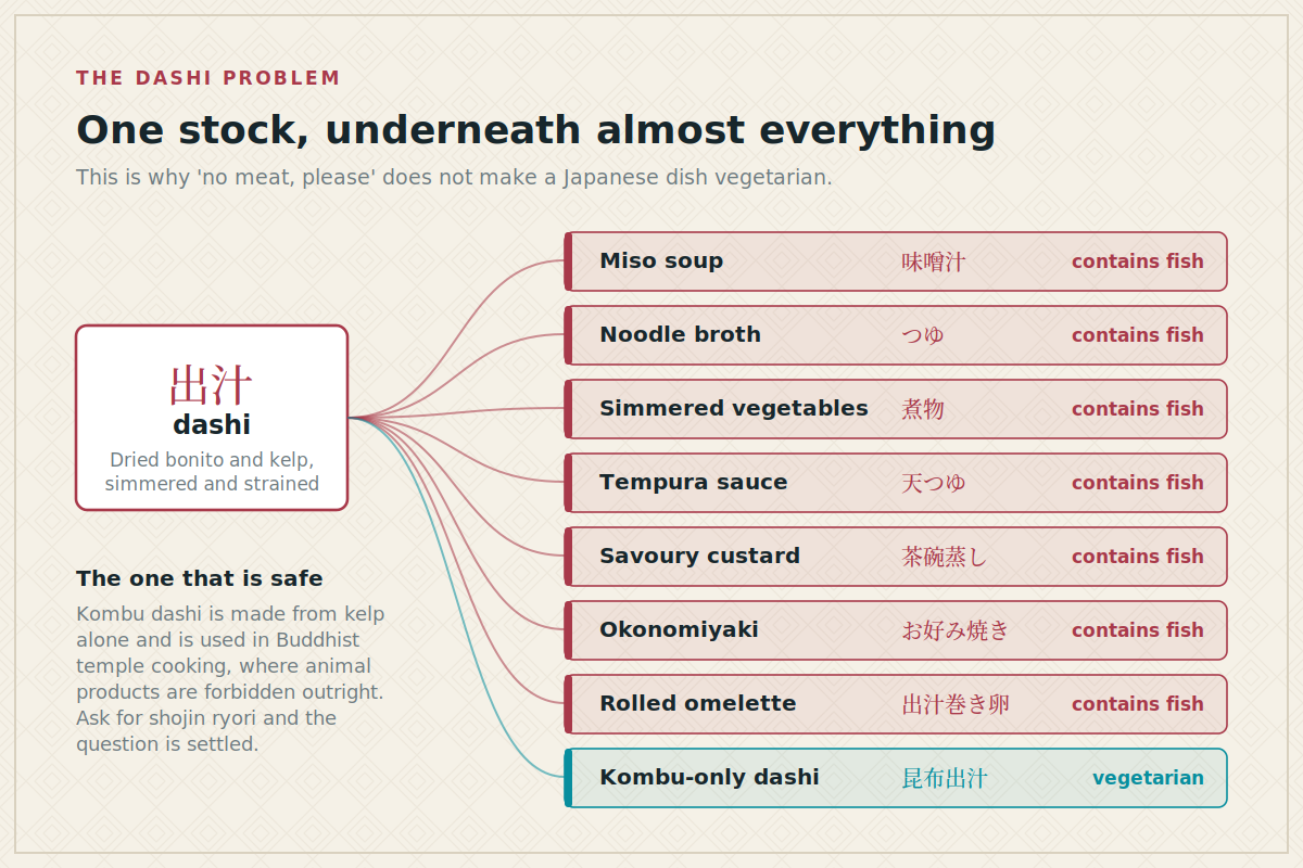 Diagram showing dashi flowing into miso soup, noodle broth, simmered vegetables and more