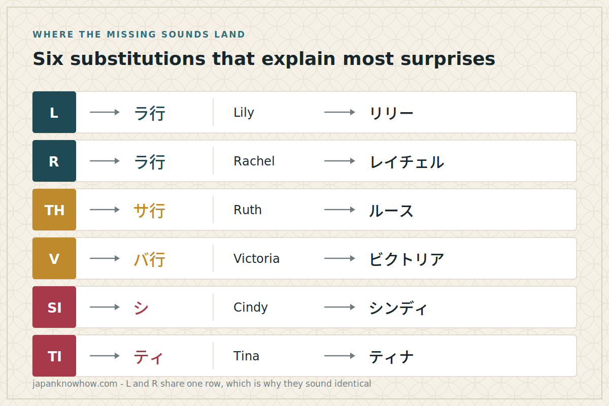 Six pairs showing English sounds and the Japanese kana rows they are mapped onto, with example names