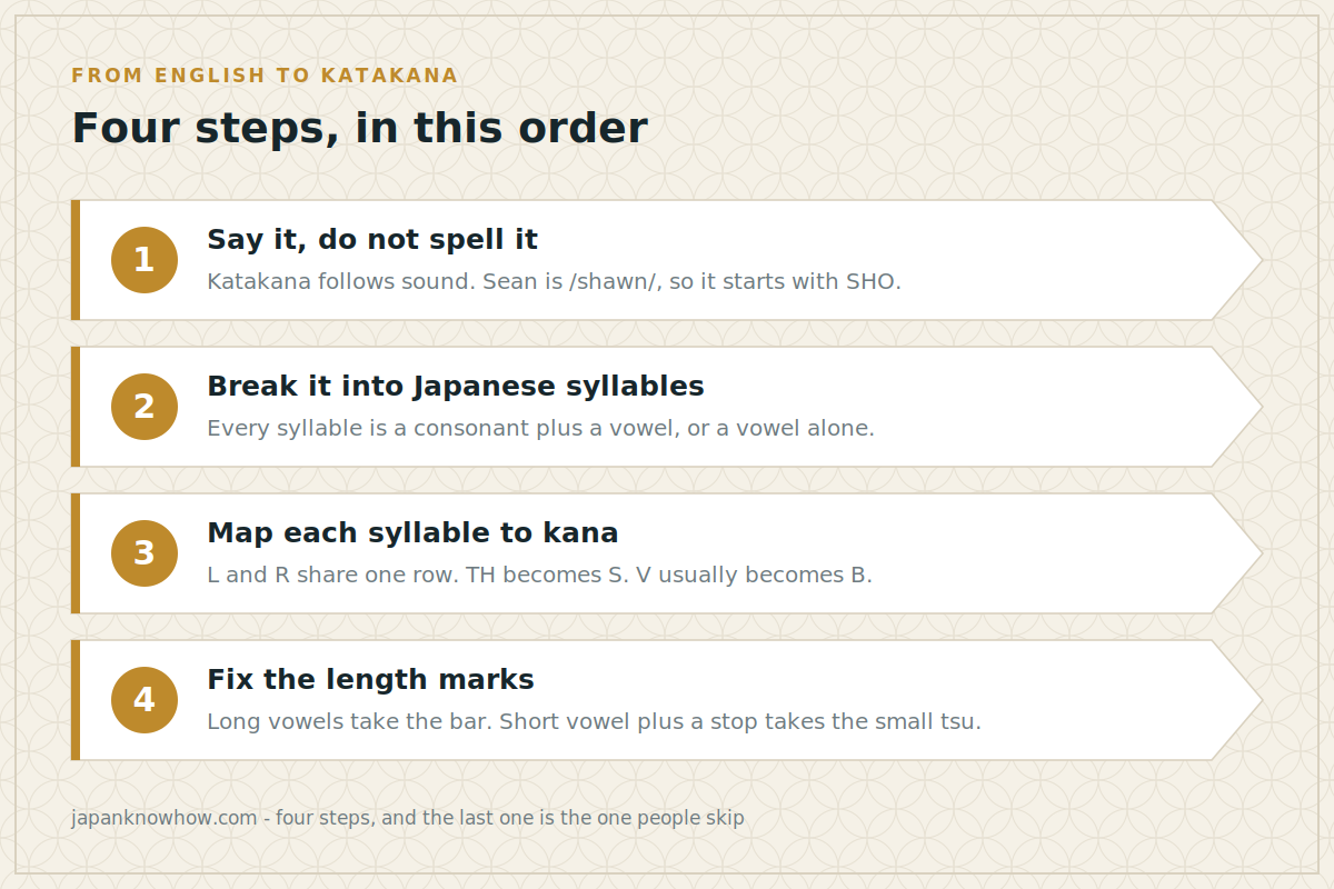 Four numbered steps for converting an English name into katakana: say it aloud, split into syllables, map to kana, fix the length marks