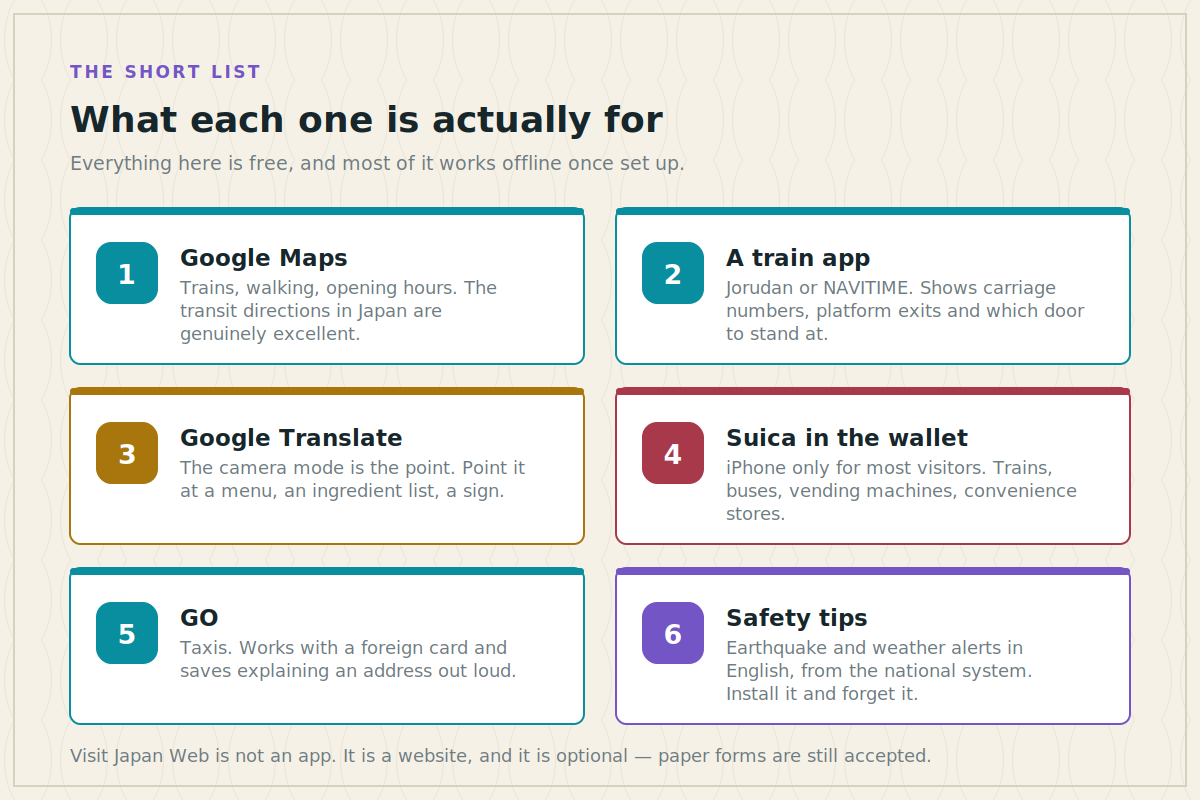 What each one is actually for Six recommended apps for travelling in Japan with what each one does