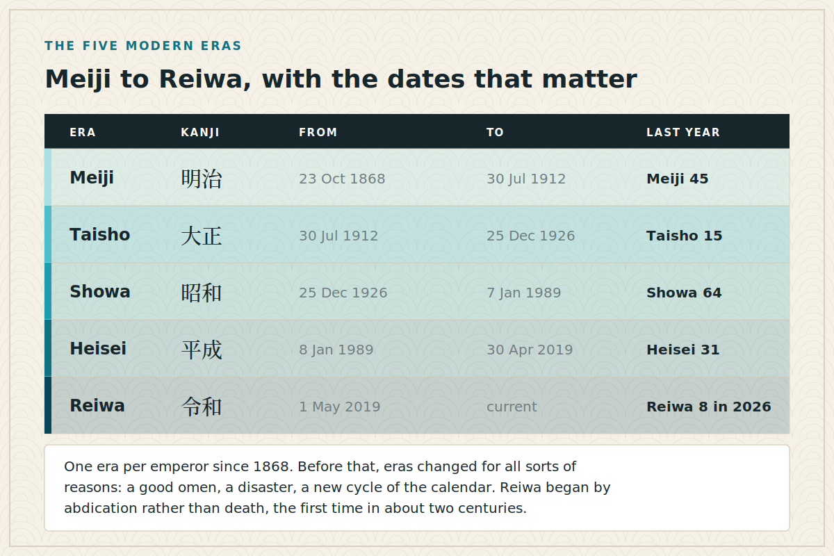 Meiji to Reiwa, with the dates that matter Table of the five modern Japanese eras with their kanji and exact start and end dates