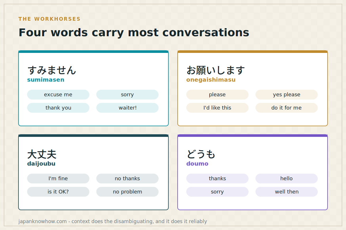 Four words carry most conversations Four Japanese words shown with the multiple everyday uses each one covers
