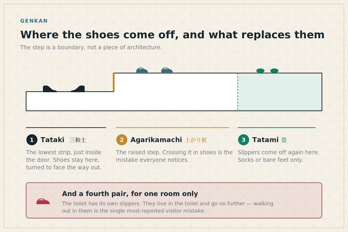 The genkan, in cross-section Cross-section of a Japanese entrance showing where shoes, slippers and bare feet belong
