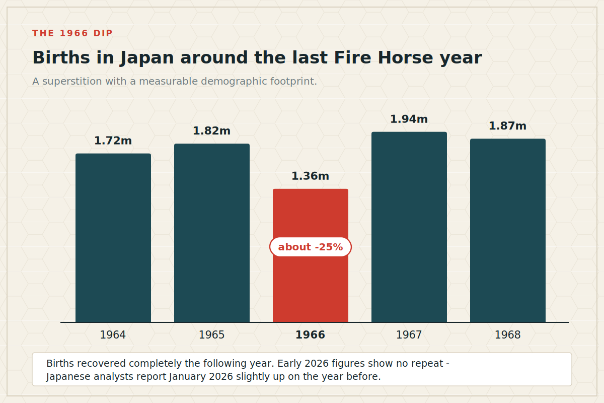 Bar chart of births in Japan from 1964 to 1968 showing a sharp drop in the Fire Horse year 1966