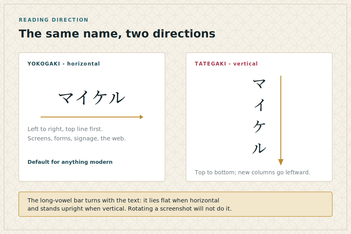 The same name, two directions Diagram comparing horizontal and vertical Japanese writing with the same name shown both ways and reading direction arrows
