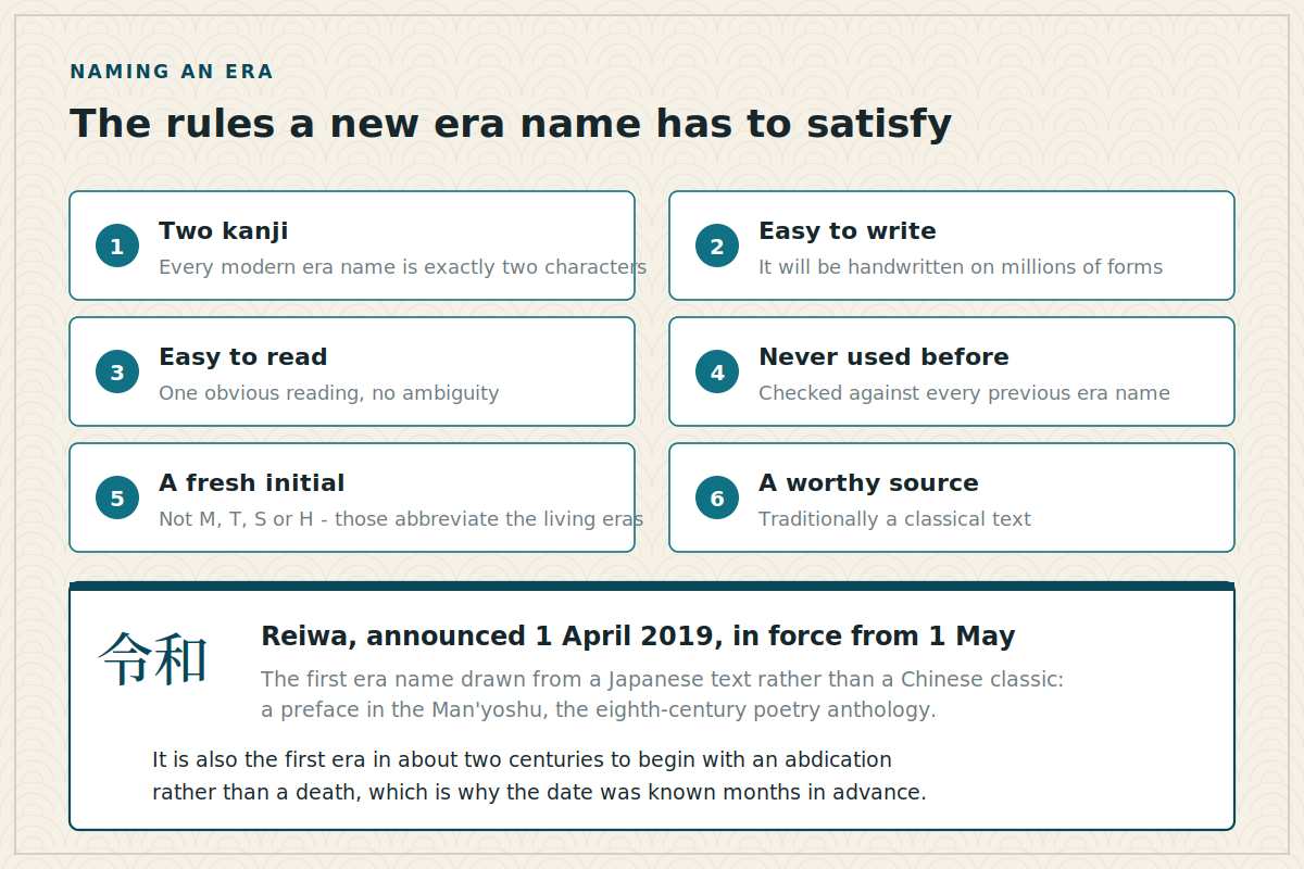 Six rules a new Japanese era name must satisfy, with the example of Reiwa