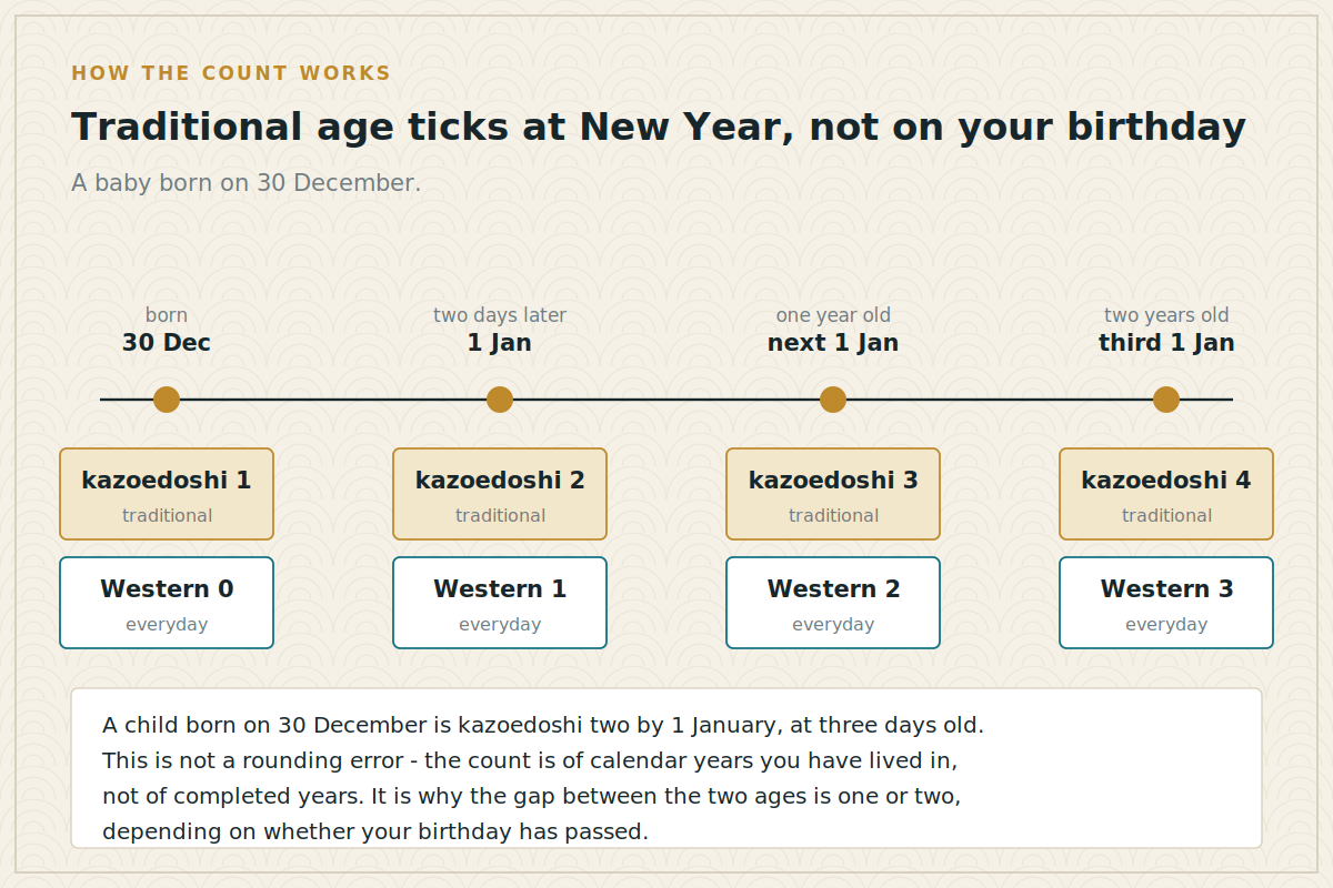 Timeline showing how traditional Japanese age increases at New Year rather than on a birthday
