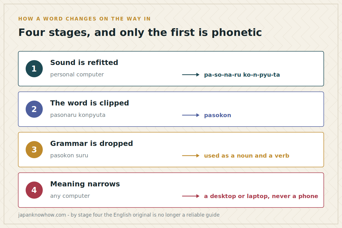 Four stages of a loanword entering Japanese: sound refitting, clipping, grammar loss and meaning narrowing