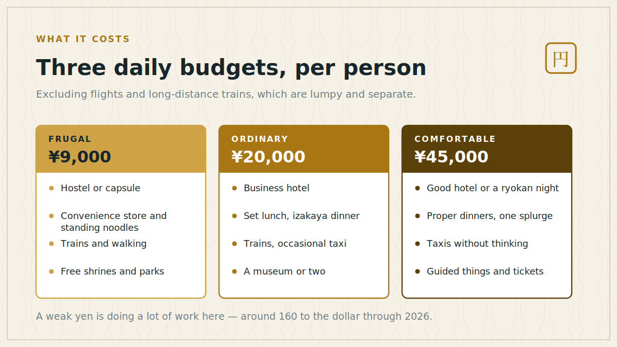 Three daily budget levels for Japan shown as columns with what each buys