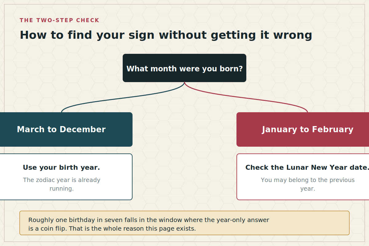 How to find your sign without getting it wrong Two-step decision diagram for finding your zodiac sign depending on whether you were born in January, February or later