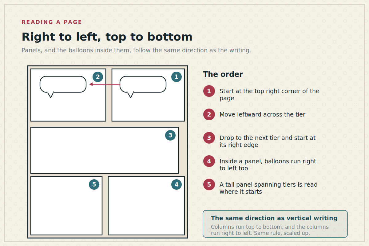 A manga page with panels numbered in right-to-left reading order