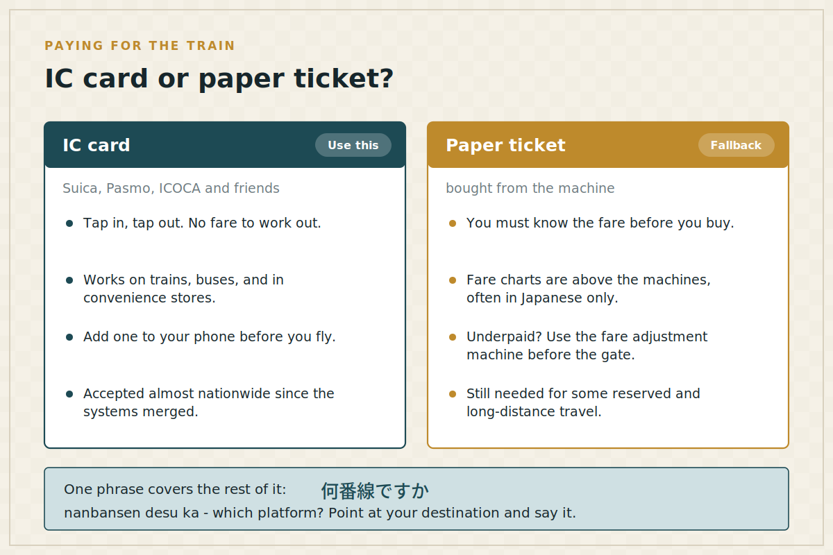 Comparison of IC cards and paper tickets for Japanese trains