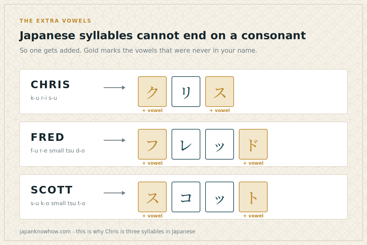 Diagram showing the names Chris, Fred and Scott broken into katakana with the inserted vowels highlighted