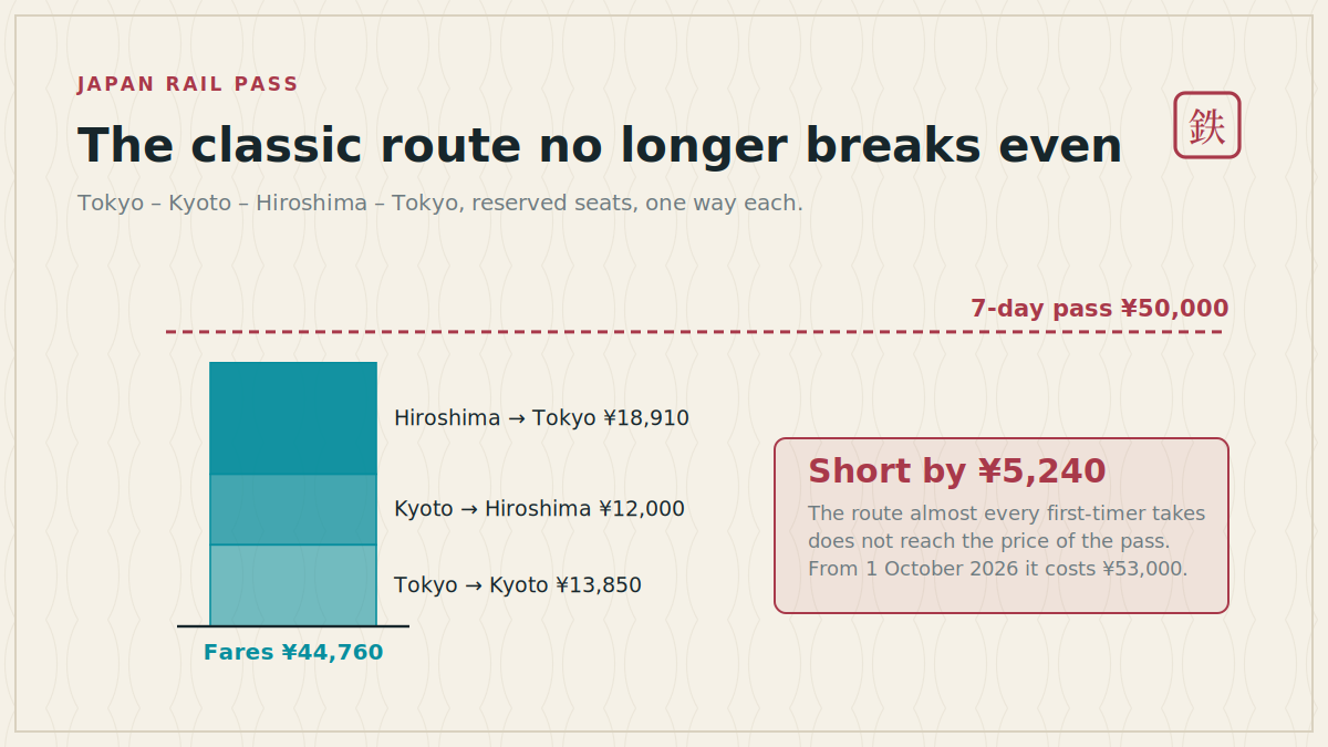 The classic route against the pass Stacked shinkansen fares for the Tokyo Kyoto Hiroshima route against the price of a seven-day rail pass