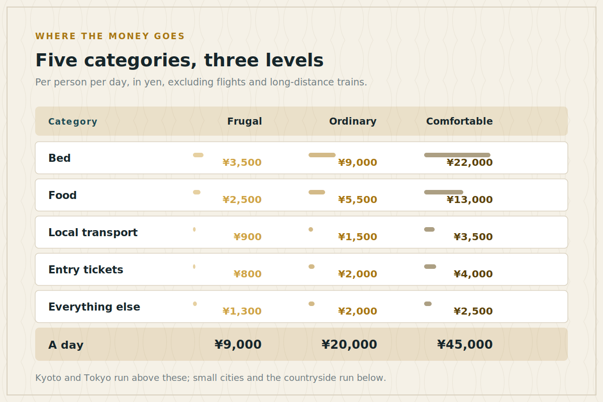 Five daily spending categories in Japan split across three budget levels