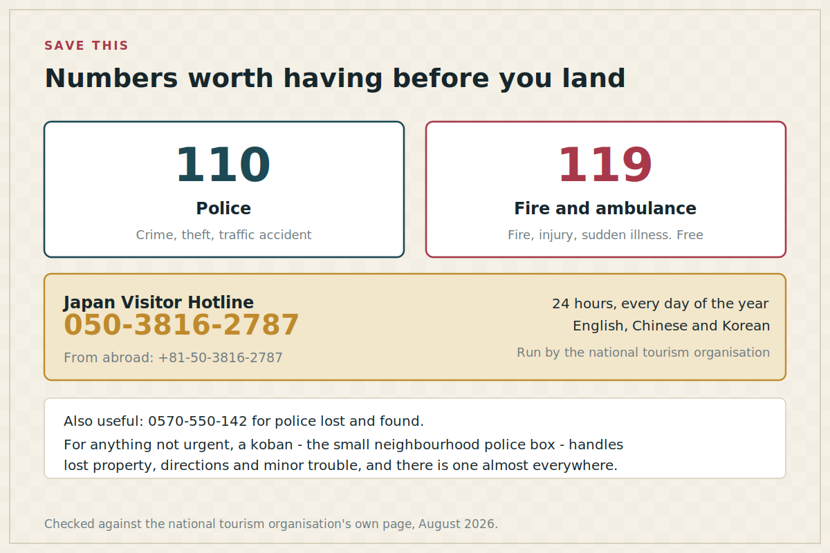 Card showing Japan's emergency numbers: 110 for police, 119 for fire and ambulance, and the Japan Visitor Hotline
