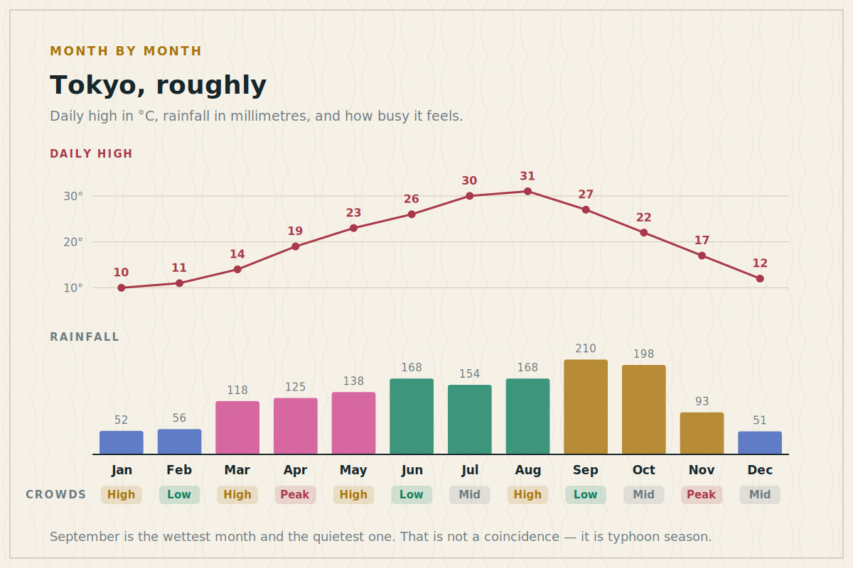 Tokyo monthly temperature, rainfall and crowding through the year