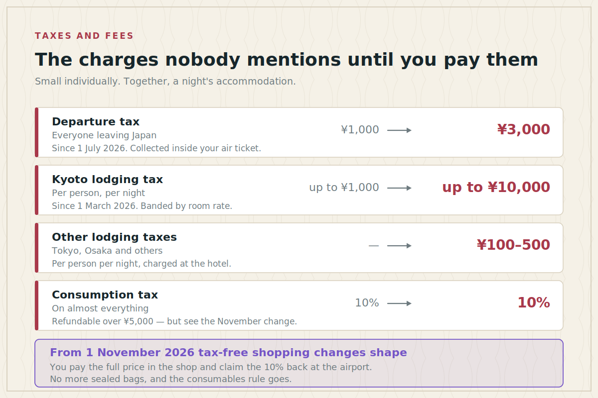 Japanese tourist taxes and fees including the departure tax and Kyoto lodging tax