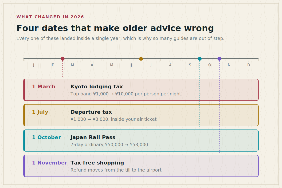 Timeline of four 2026 changes to Japanese travel costs and rules