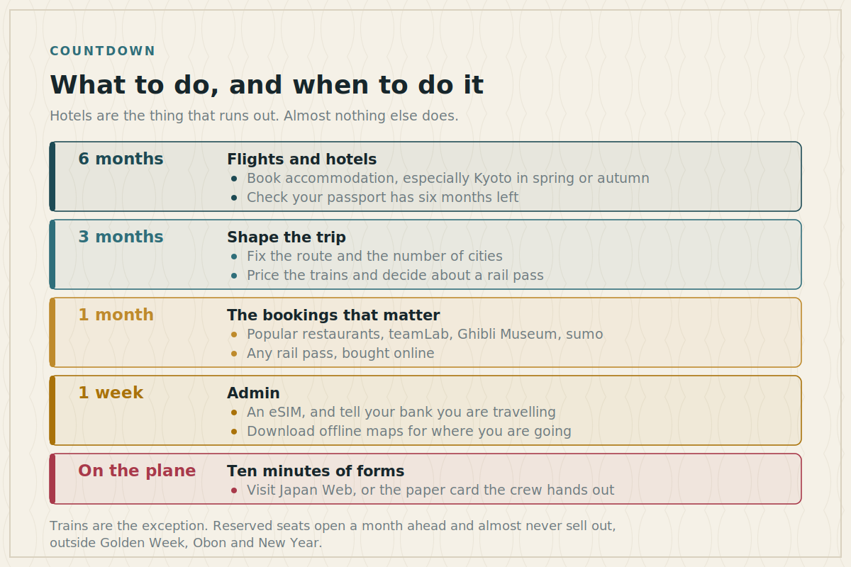 A countdown of what to book at six months, three months, one month and one week before a Japan trip