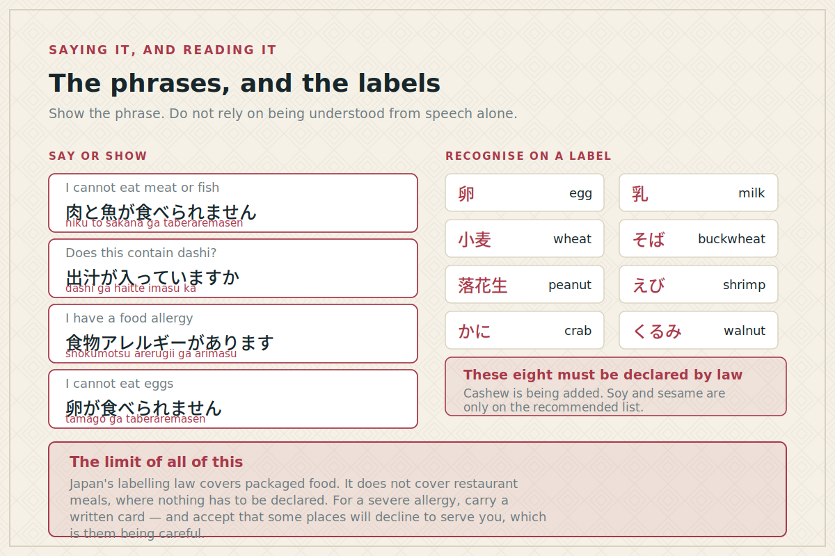 Japanese phrases for dietary restrictions and the eight mandatory allergen characters