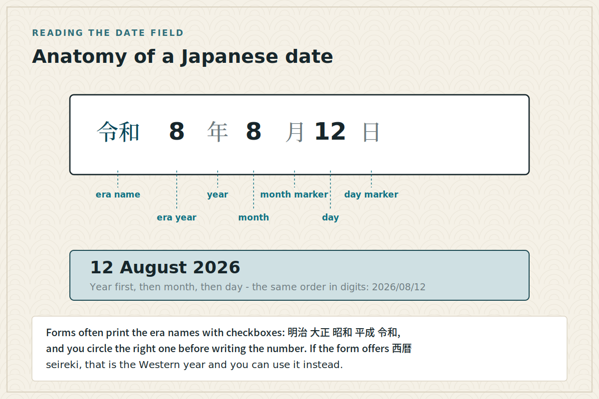 Anatomy of a Japanese date A Japanese date broken into its parts with each element labelled
