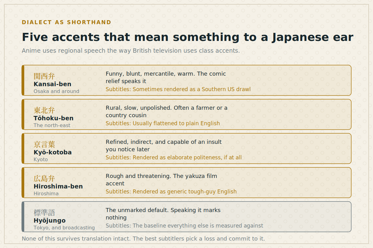 Five Japanese regional dialects with what each signals and how subtitles handle them
