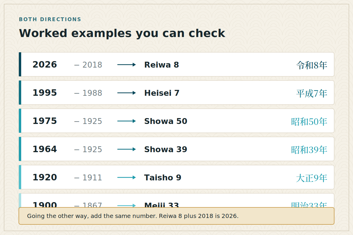 Worked examples you can check Worked examples converting Western years into Japanese era years with the subtraction shown
