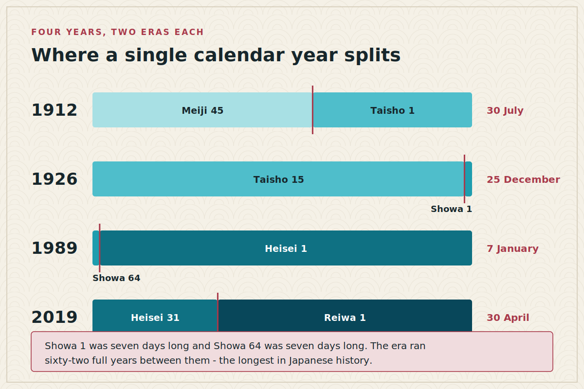 Where a single calendar year splits Four Japanese calendar years shown as bars split between two eras each