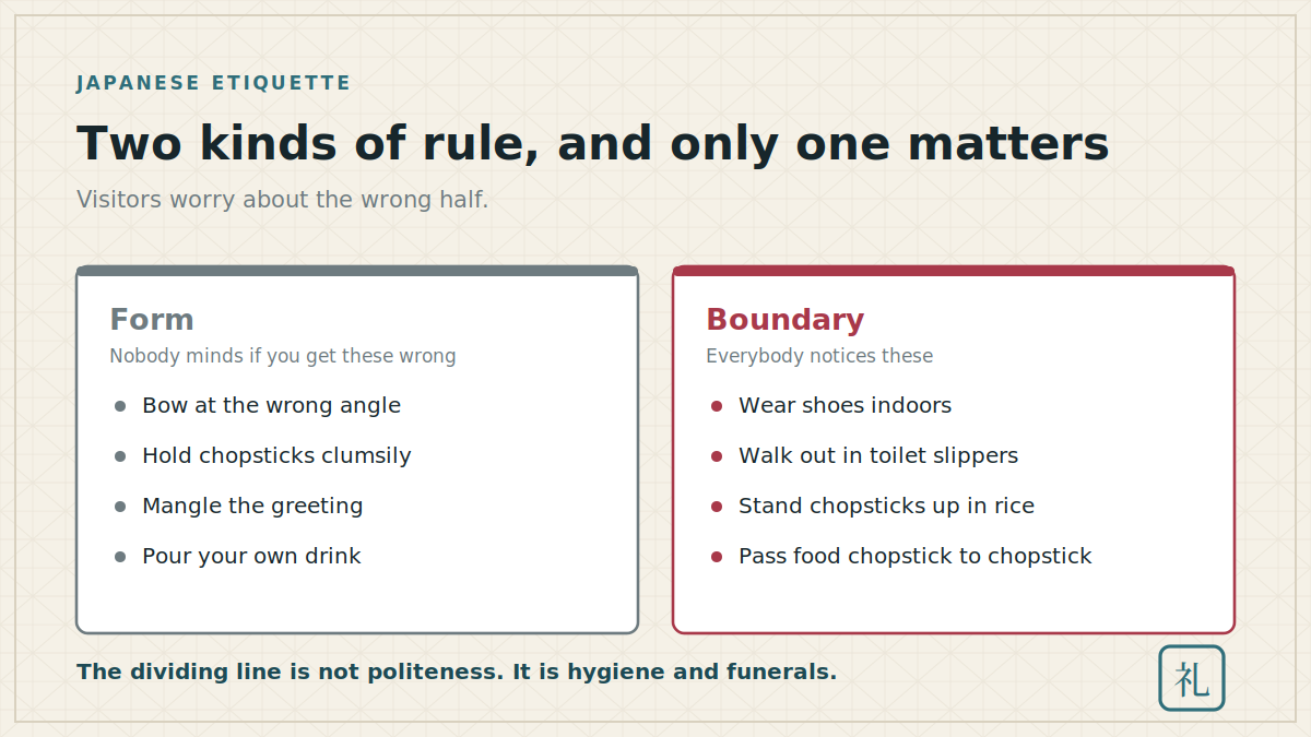 Two kinds of rule Two columns comparing rules of form with rules of boundary in Japanese etiquette