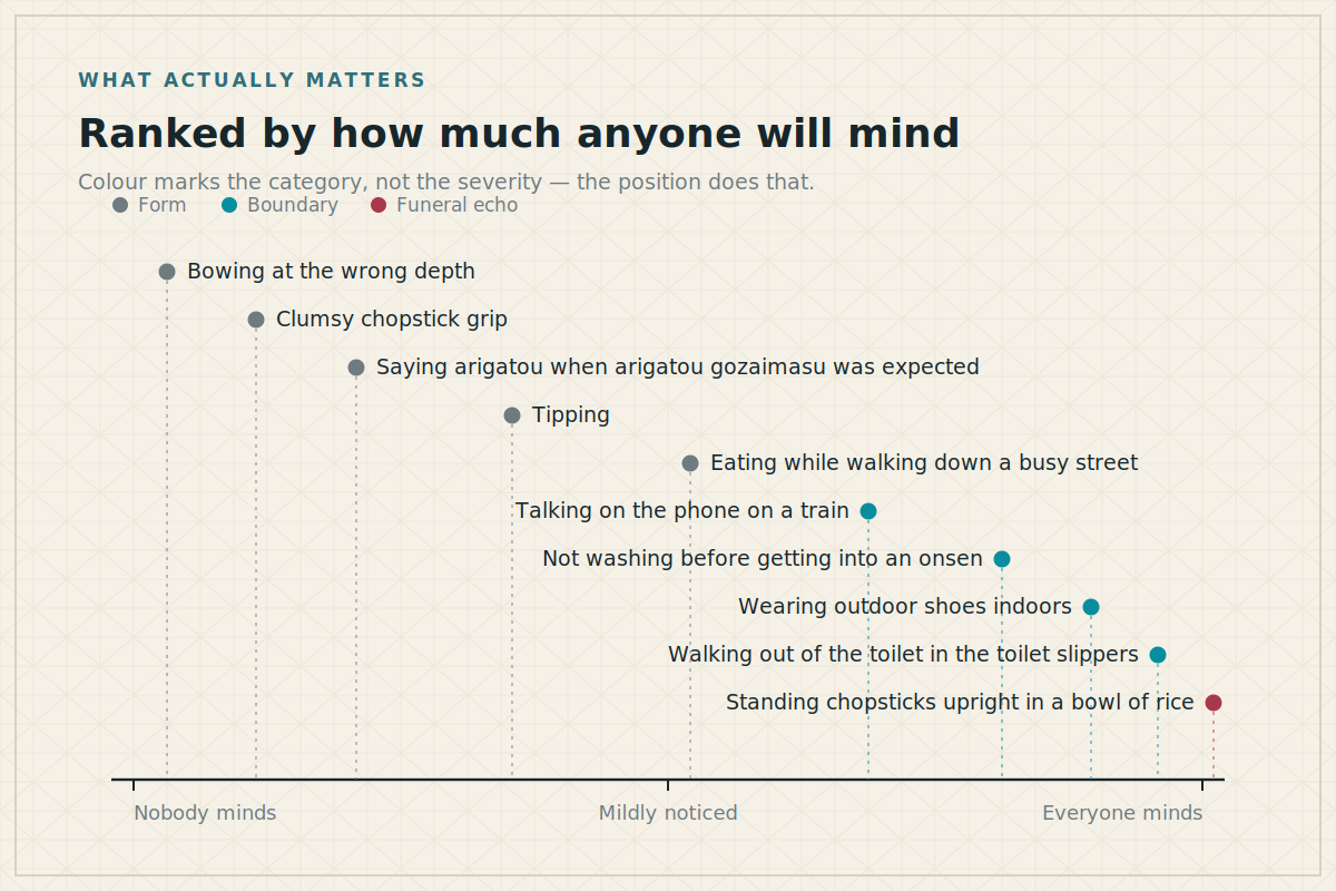 Ranked by how much anyone minds Common etiquette mistakes plotted from nobody minds to everyone minds