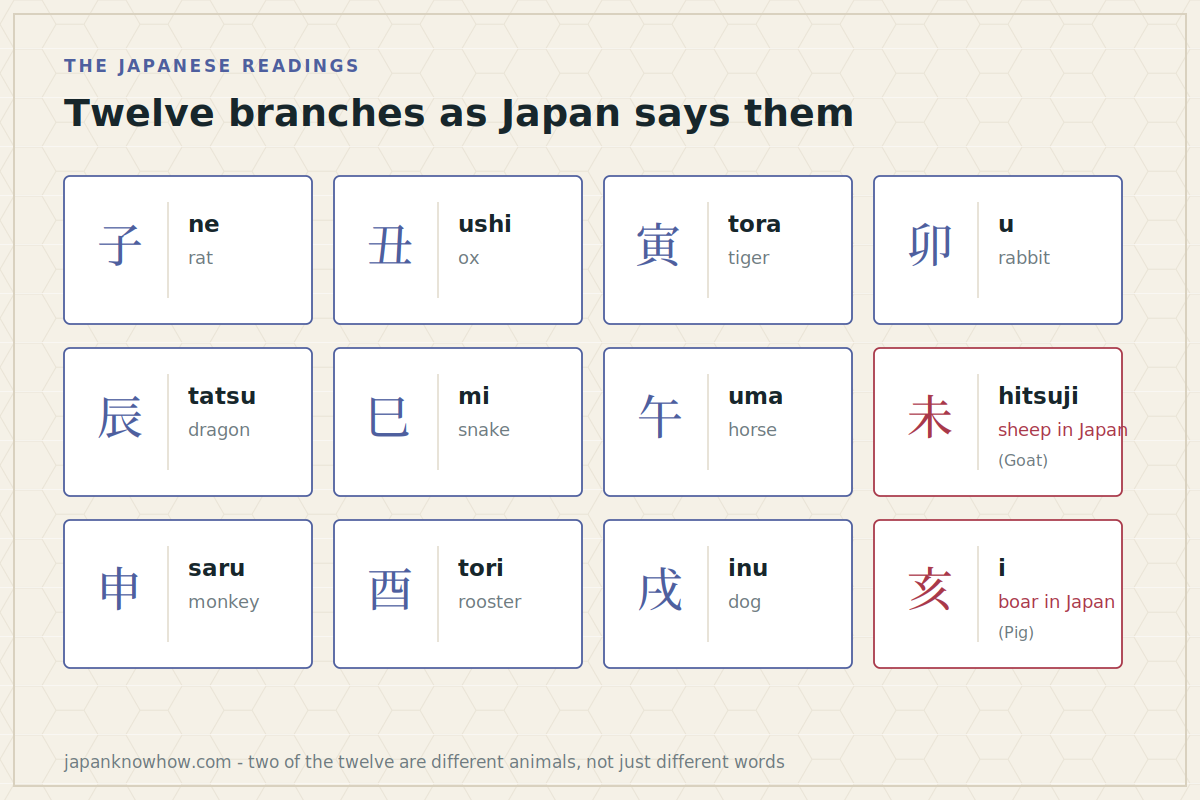 The twelve zodiac branches with their Japanese readings, with the sheep and boar marked as differing from the Chinese goat and pig