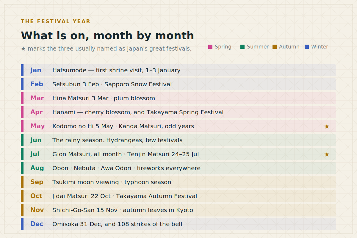 Twelve months of Japanese festivals listed with seasonal colour bands