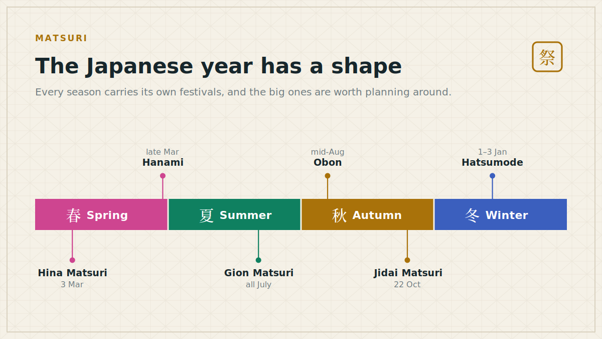 A year ribbon divided into four seasons with major Japanese festivals marked