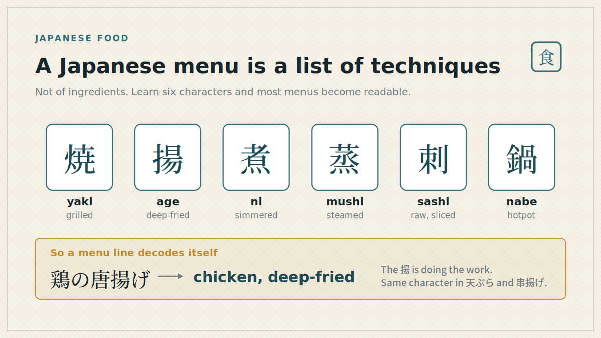 A menu is a list of techniques Six Japanese cooking-technique characters with their readings and meanings