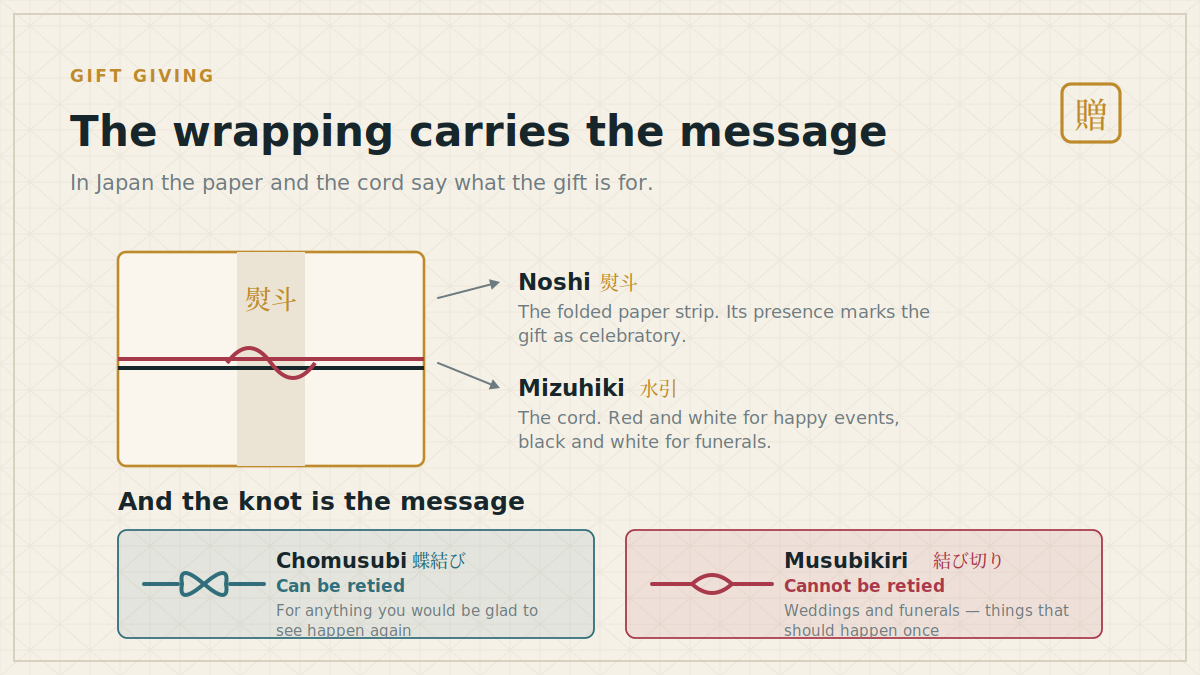 The wrapping carries the message An annotated Japanese gift showing noshi paper, mizuhiki cord and the two kinds of knot