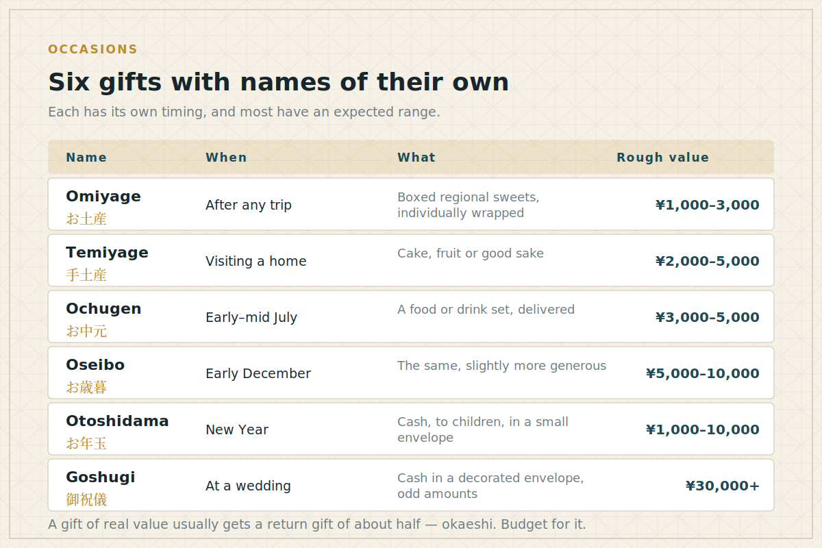 Six gifts with names of their own Table of six Japanese gift occasions with timing, contents and typical value
