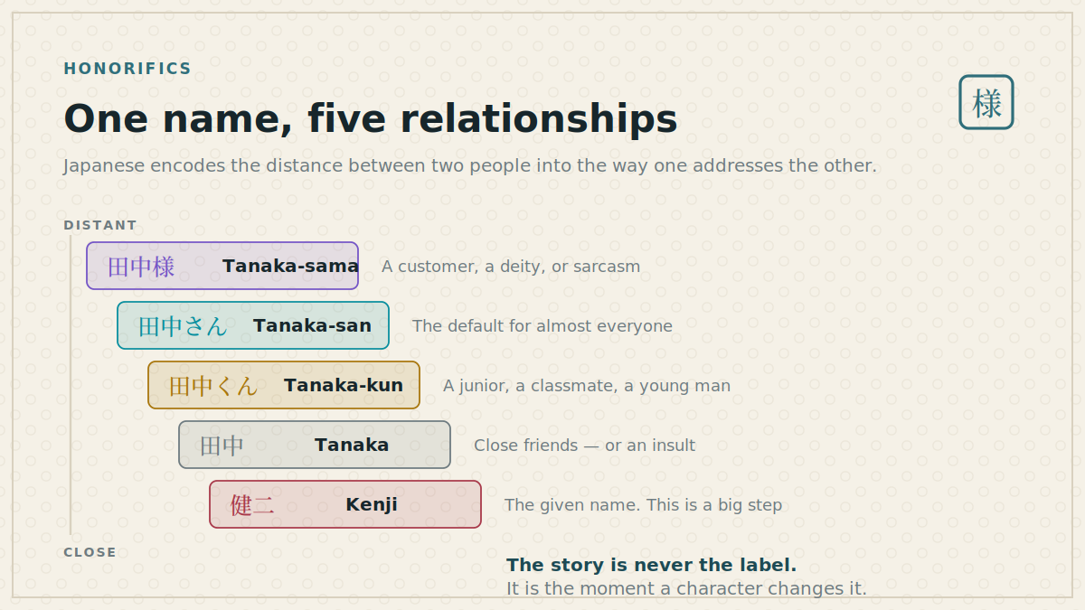 The same Japanese name shown at five levels of address from formal to intimate