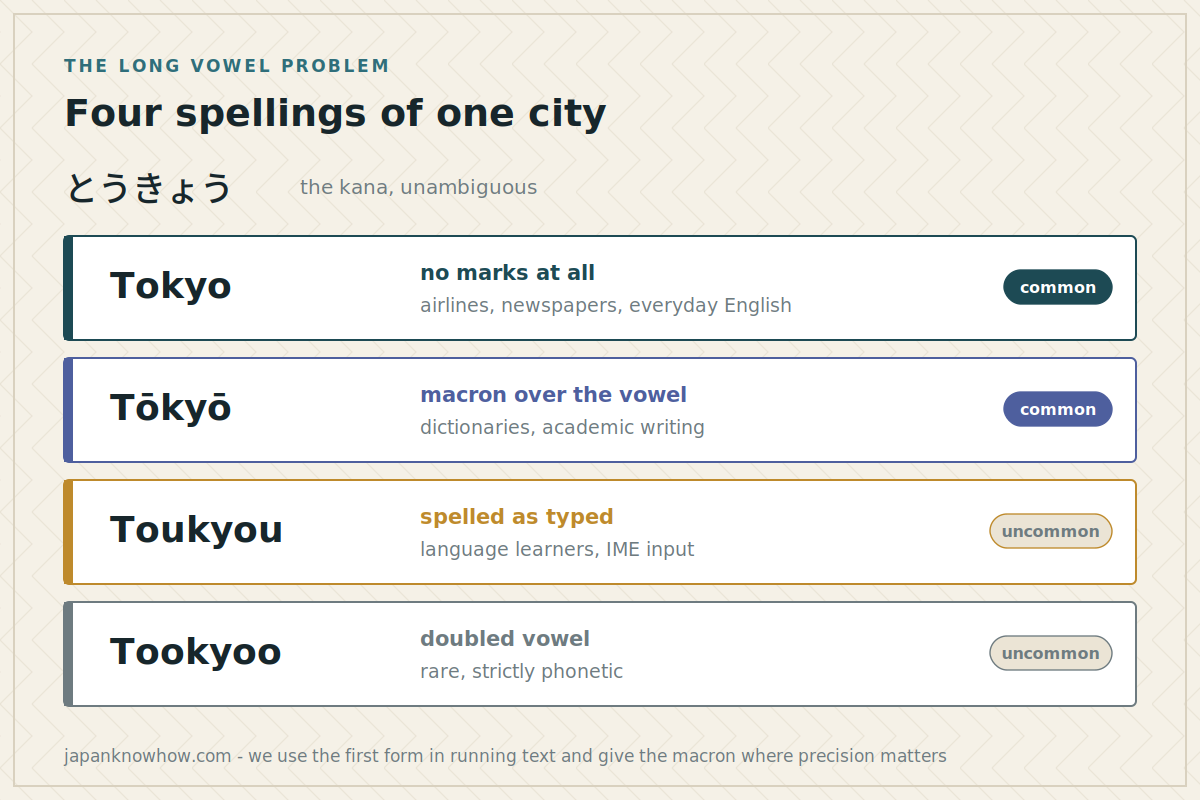 Four spellings of one city Four ways of spelling Tokyo in romaji, compared by method and where each is used