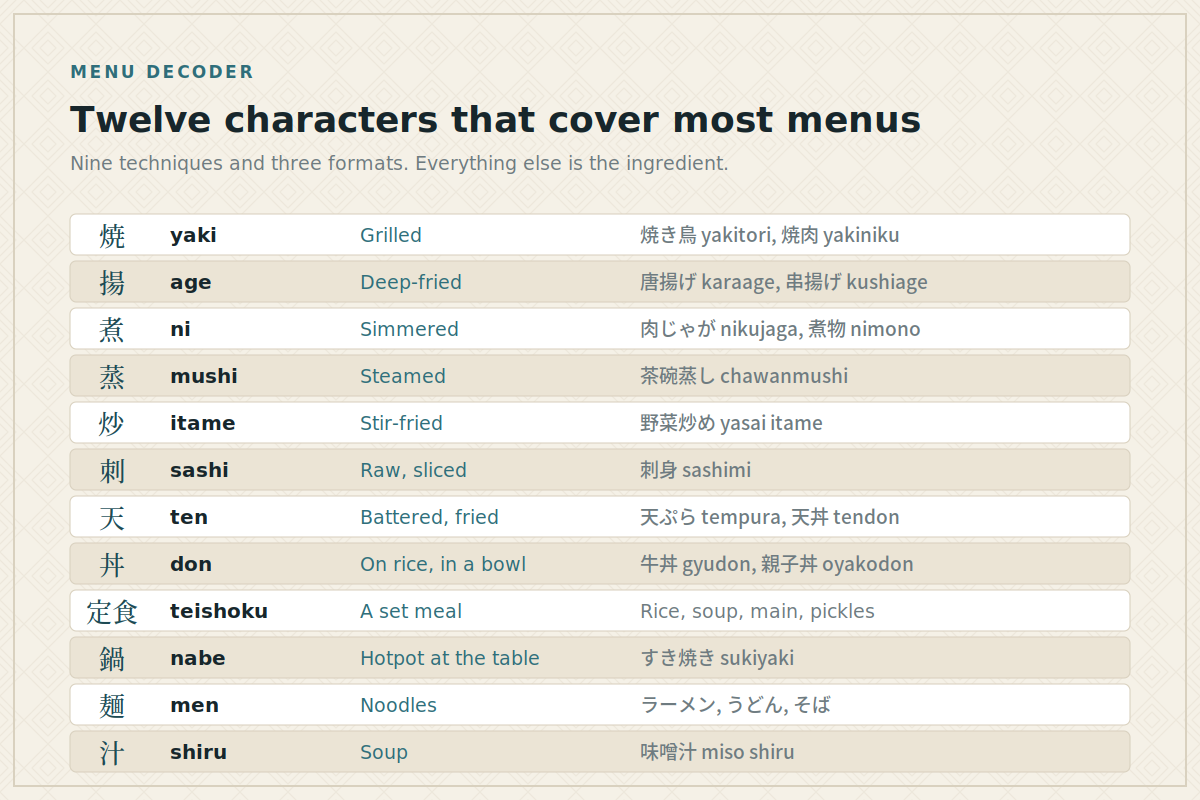 Twelve characters that cover most menus Table of twelve Japanese menu characters with readings, meanings and example dishes
