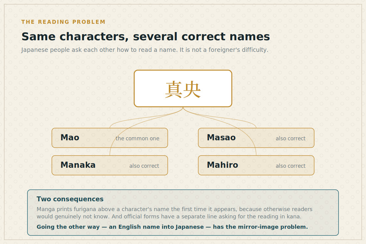 Same characters, several correct names One Japanese name in kanji with four different valid readings branching from it